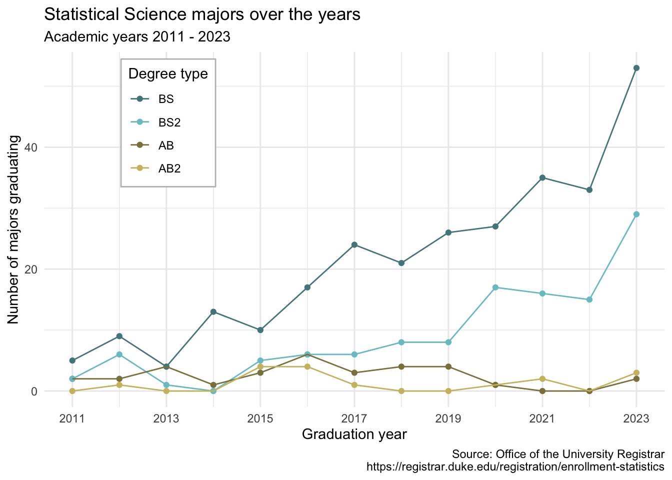 Line plot of numbers of Statistical Science majors over the years (2011 - 2021). Degree types represented are BS, BS2, AB, AB2. There is an increasing trend in BS degrees and somewhat steady trend in AB degrees.