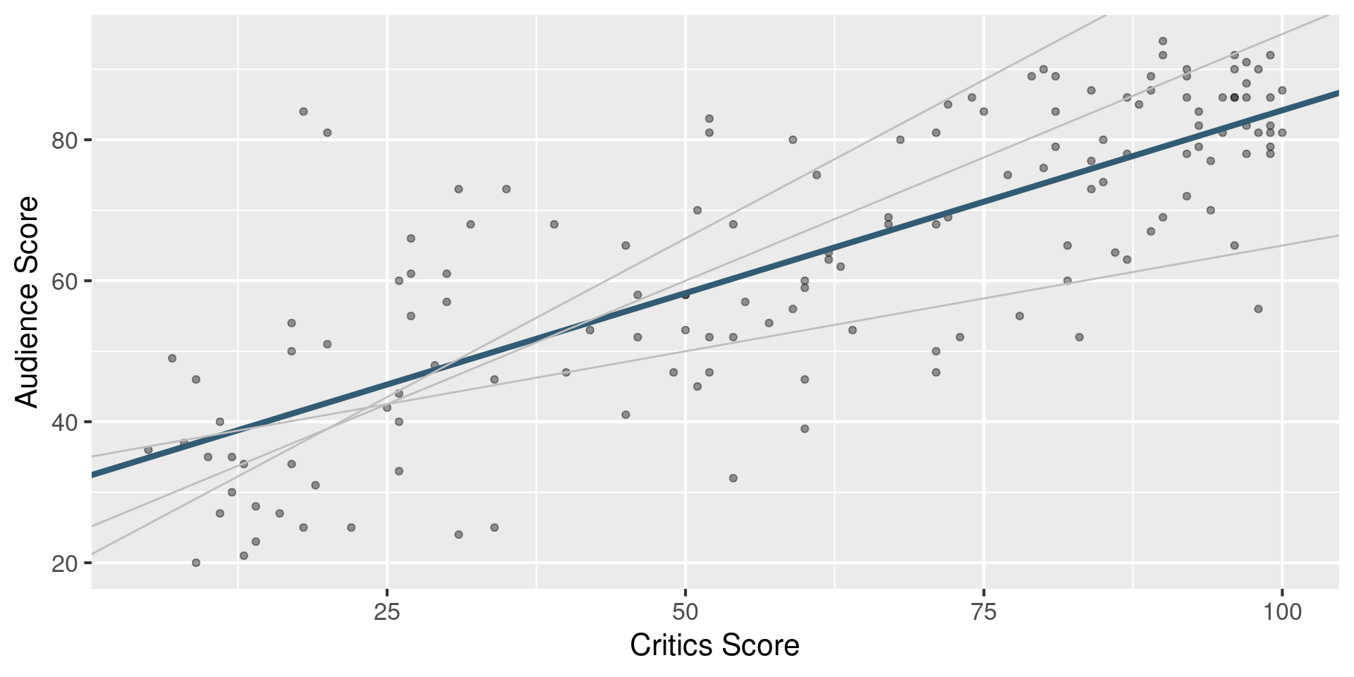 sta-199-linear-regression-with-a-single-predictor