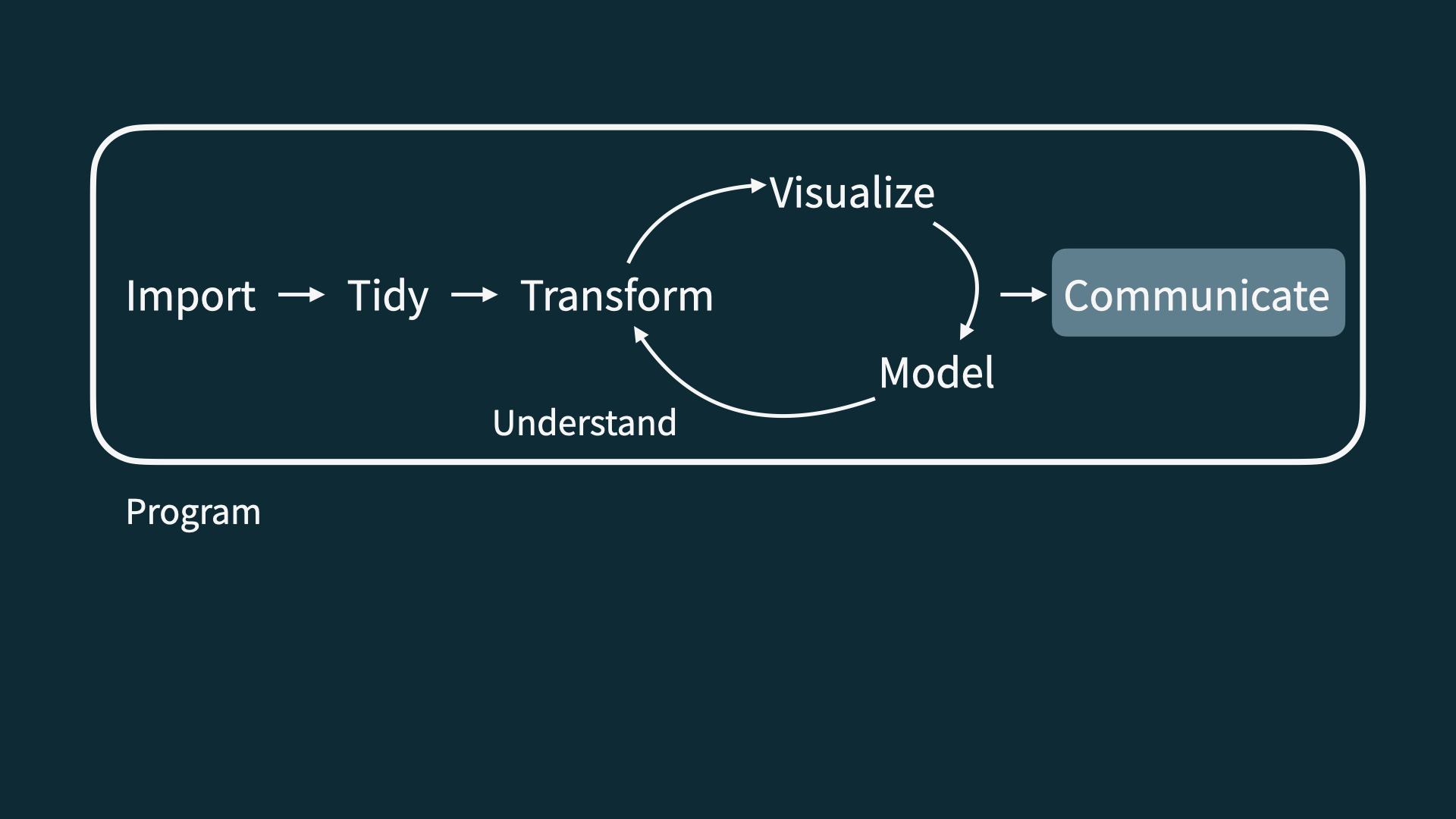 Data science life cycle, with communicate highlighted